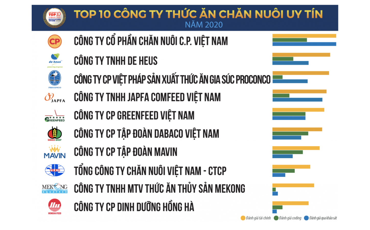 Doanh nghiệp ngoại chiếm 1/3 thị phần thức ăn chăn nuôi Việt Nam - Ảnh 1.